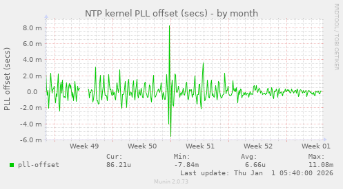 NTP kernel PLL offset (secs)