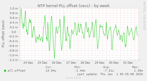 NTP kernel PLL offset (secs)