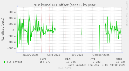NTP kernel PLL offset (secs)