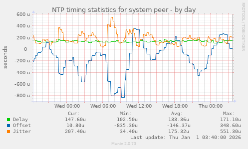 NTP timing statistics for system peer