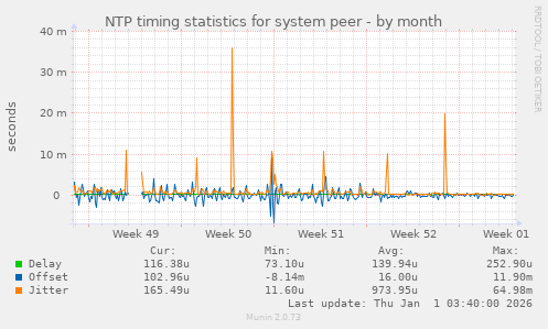 NTP timing statistics for system peer