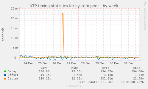 NTP timing statistics for system peer