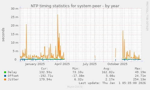 NTP timing statistics for system peer