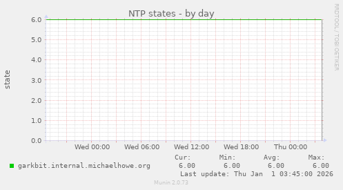 NTP states
