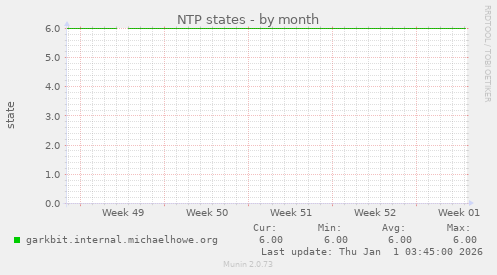 NTP states