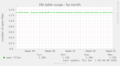 File table usage