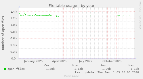 File table usage