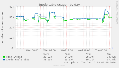 Inode table usage