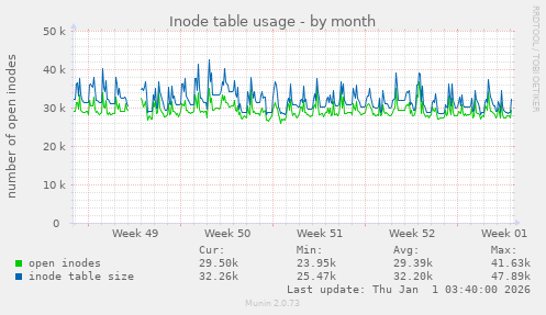 Inode table usage