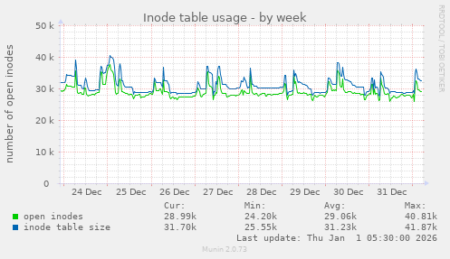 Inode table usage