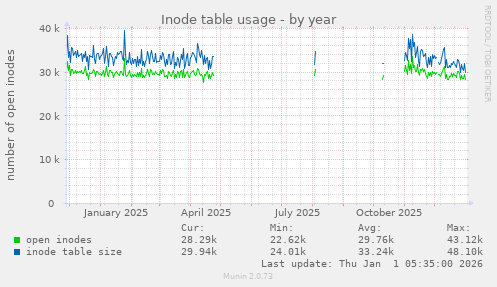 Inode table usage