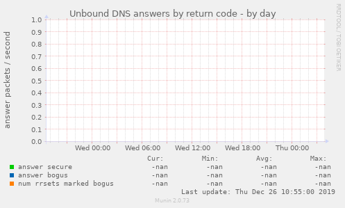 Unbound DNS answers by return code