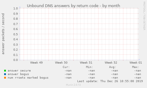 Unbound DNS answers by return code