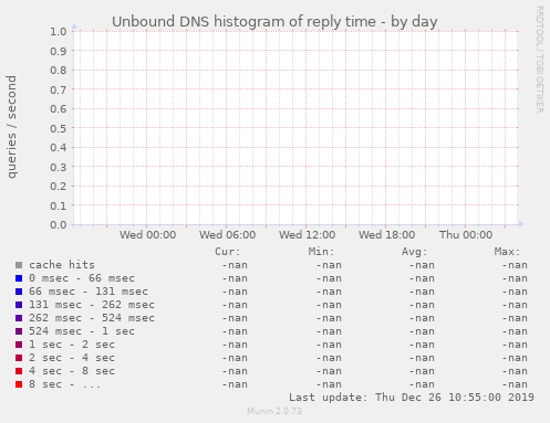 Unbound DNS histogram of reply time