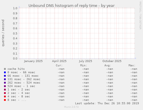 Unbound DNS histogram of reply time