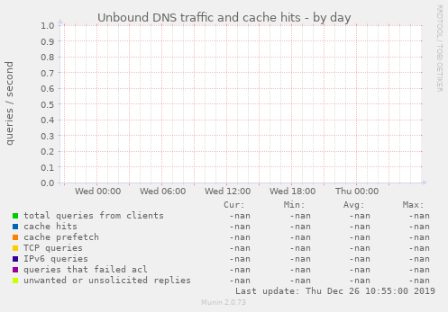 Unbound DNS traffic and cache hits