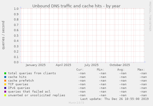 Unbound DNS traffic and cache hits