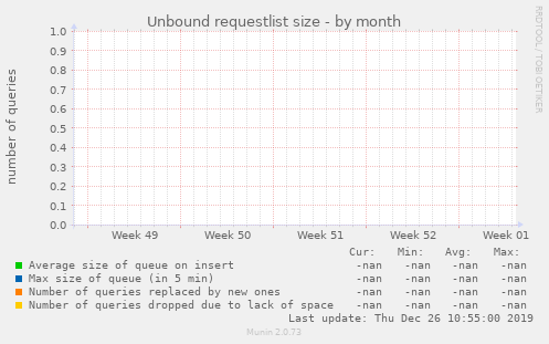 Unbound requestlist size