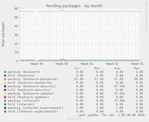 Pending packages