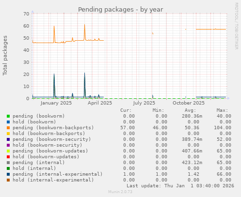 Pending packages