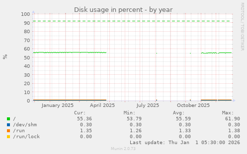Disk usage in percent