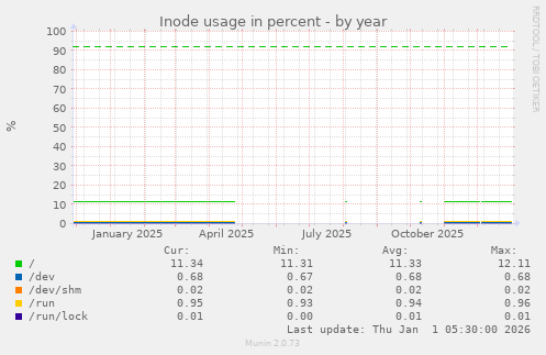 Inode usage in percent