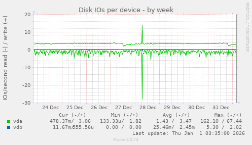 Disk IOs per device