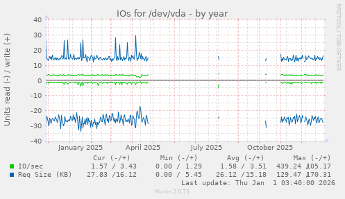 IOs for /dev/vda