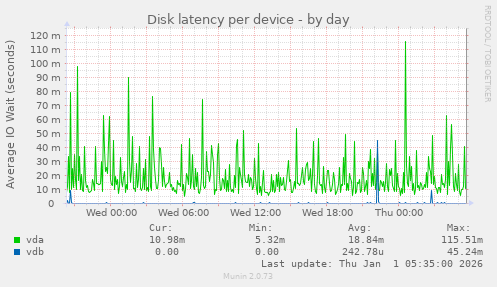 Disk latency per device