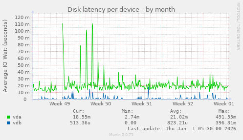Disk latency per device
