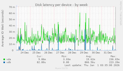 Disk latency per device