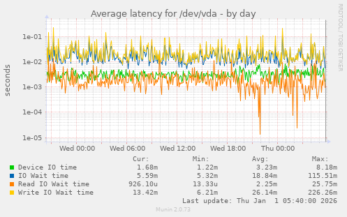 Average latency for /dev/vda