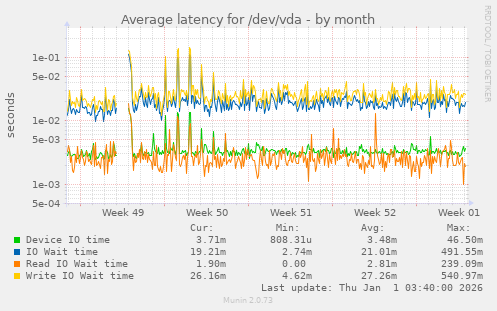 Average latency for /dev/vda