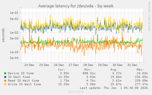 Average latency for /dev/vda