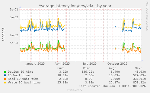 Average latency for /dev/vda