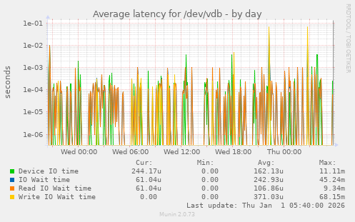 Average latency for /dev/vdb
