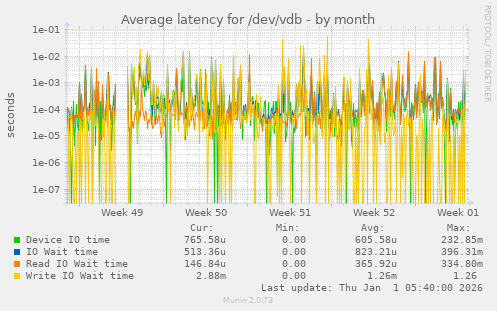 Average latency for /dev/vdb