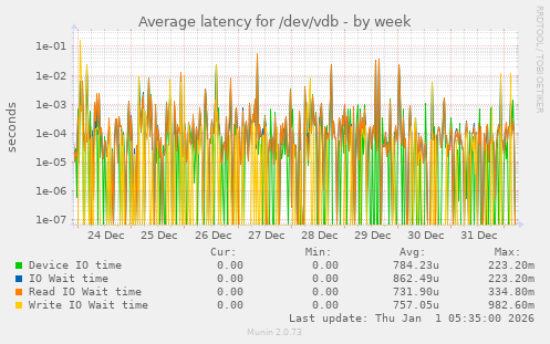 Average latency for /dev/vdb