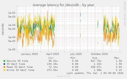 Average latency for /dev/vdb