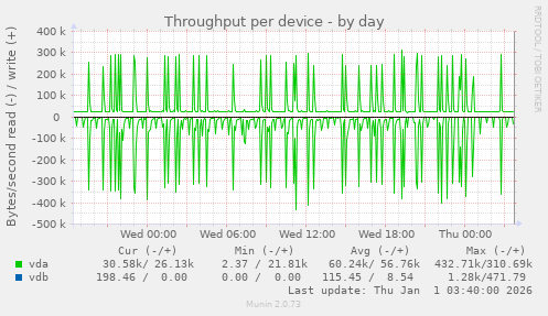 Throughput per device