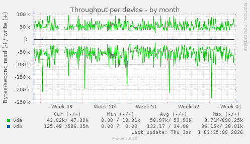 Throughput per device