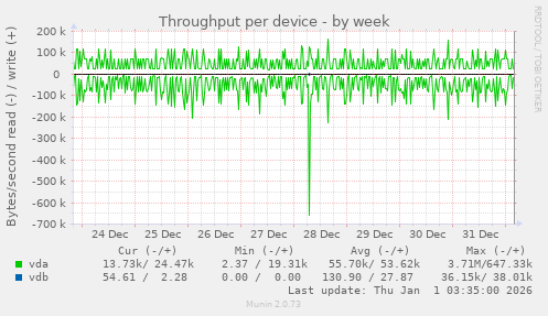 Throughput per device