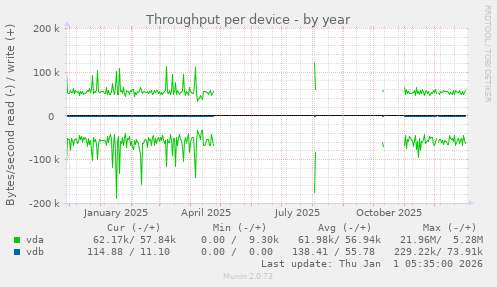 Throughput per device