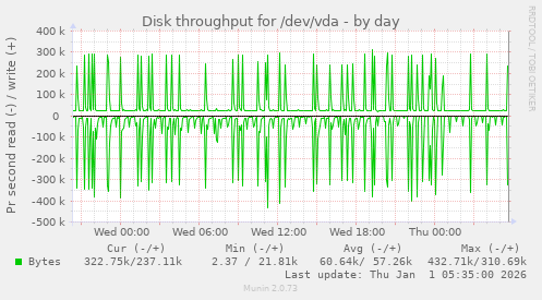 Disk throughput for /dev/vda