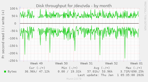 Disk throughput for /dev/vda