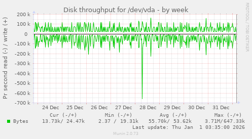 Disk throughput for /dev/vda