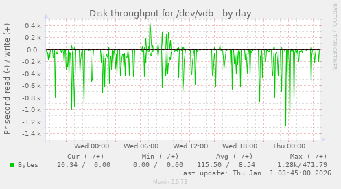 Disk throughput for /dev/vdb