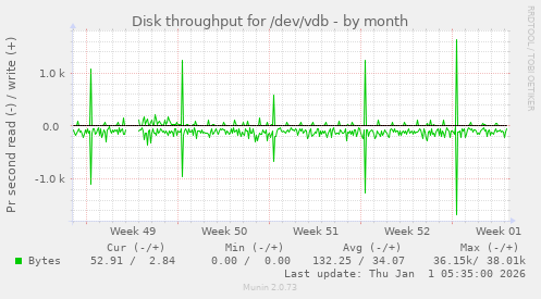 Disk throughput for /dev/vdb