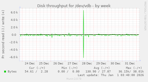 Disk throughput for /dev/vdb