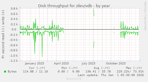 Disk throughput for /dev/vdb
